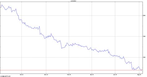 burberry group stock price|burberry share price forecast.